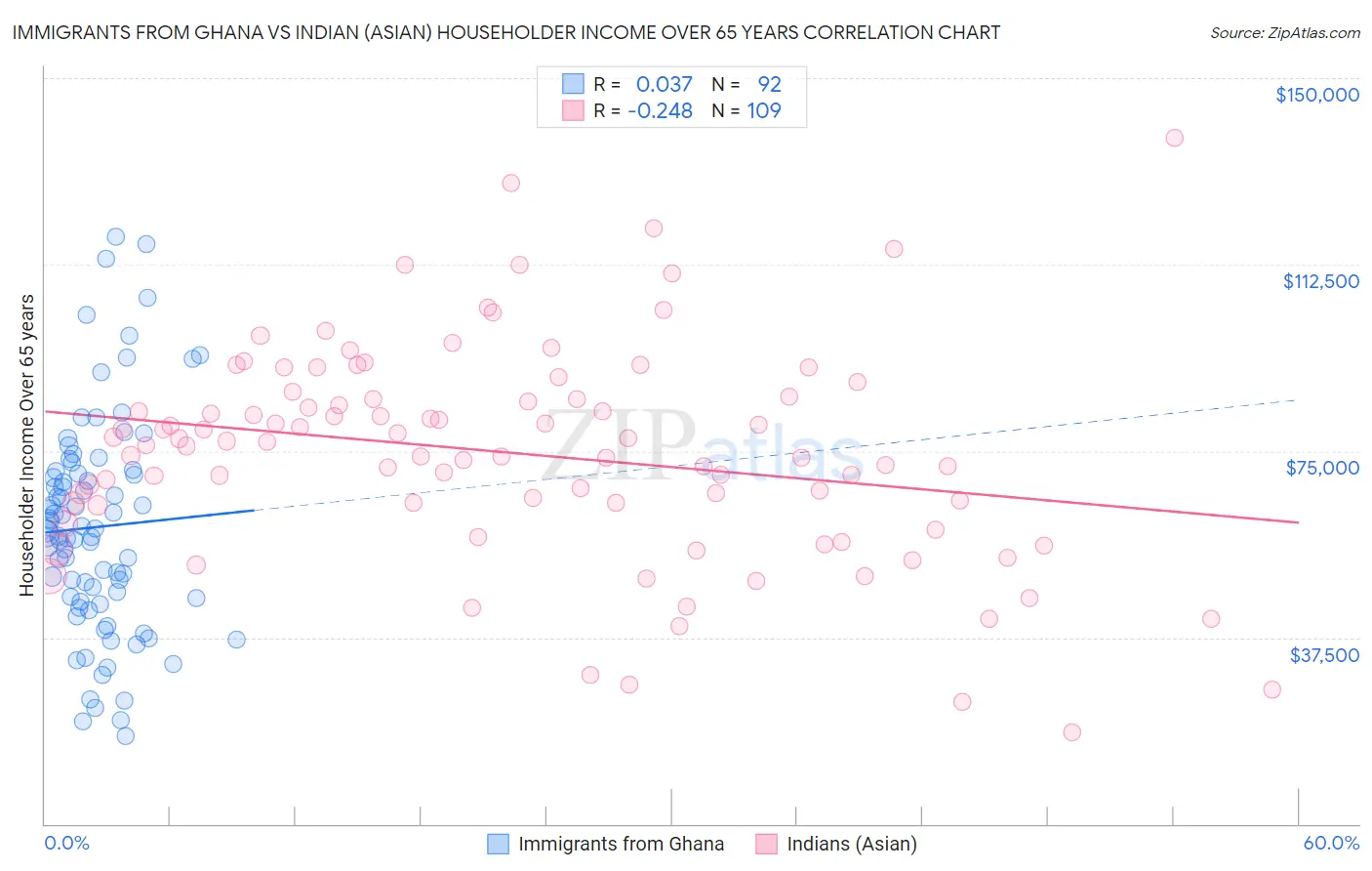Immigrants from Ghana vs Indian (Asian) Householder Income Over 65 years