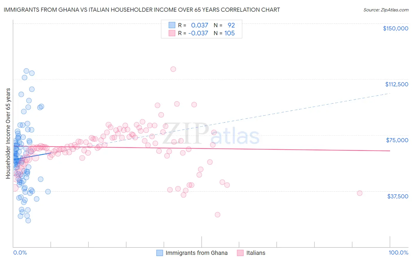 Immigrants from Ghana vs Italian Householder Income Over 65 years