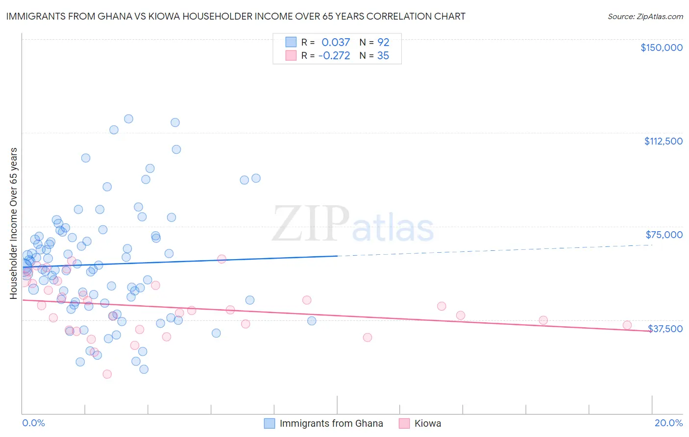 Immigrants from Ghana vs Kiowa Householder Income Over 65 years