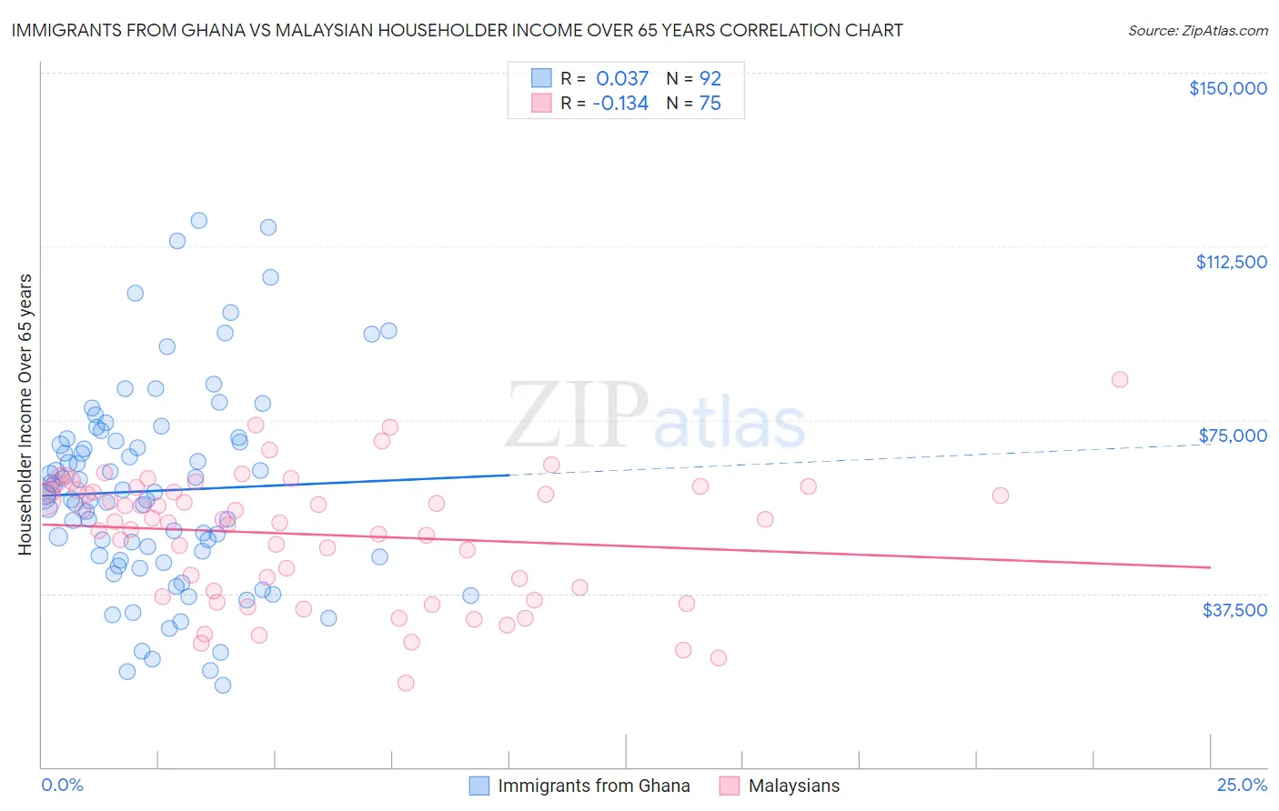 Immigrants from Ghana vs Malaysian Householder Income Over 65 years