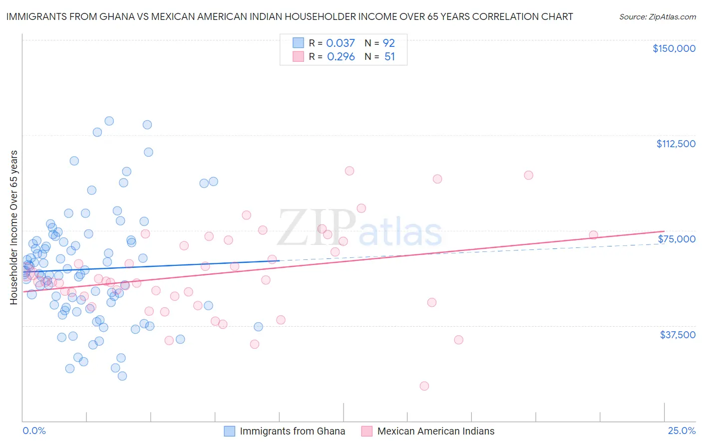 Immigrants from Ghana vs Mexican American Indian Householder Income Over 65 years