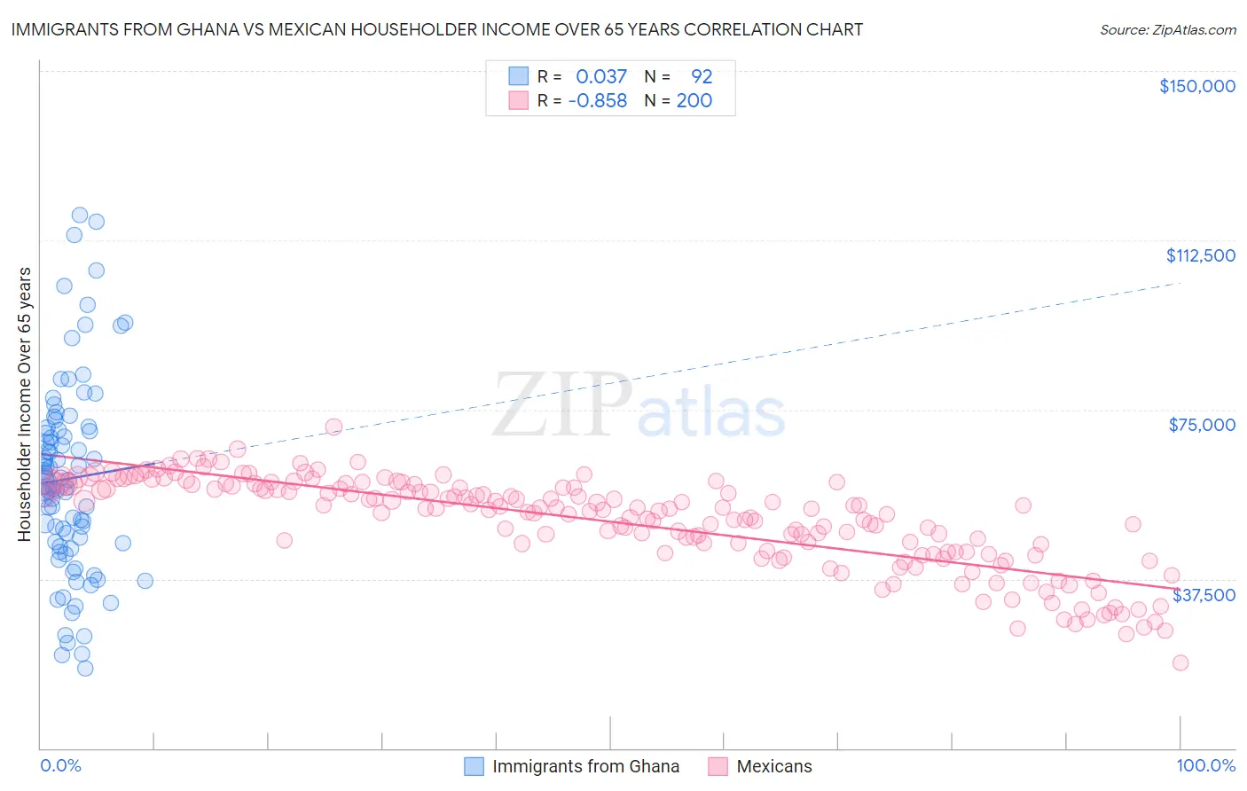 Immigrants from Ghana vs Mexican Householder Income Over 65 years