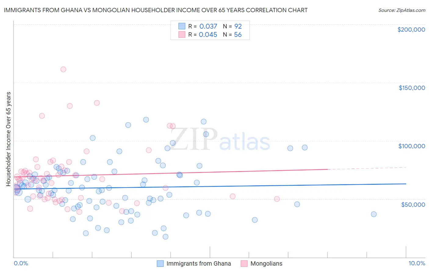 Immigrants from Ghana vs Mongolian Householder Income Over 65 years