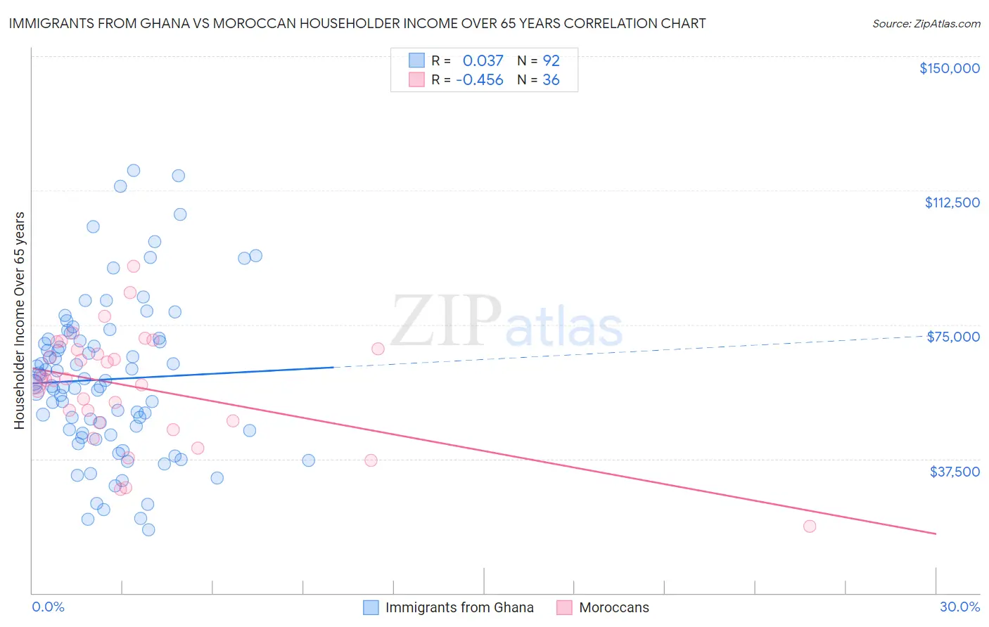 Immigrants from Ghana vs Moroccan Householder Income Over 65 years