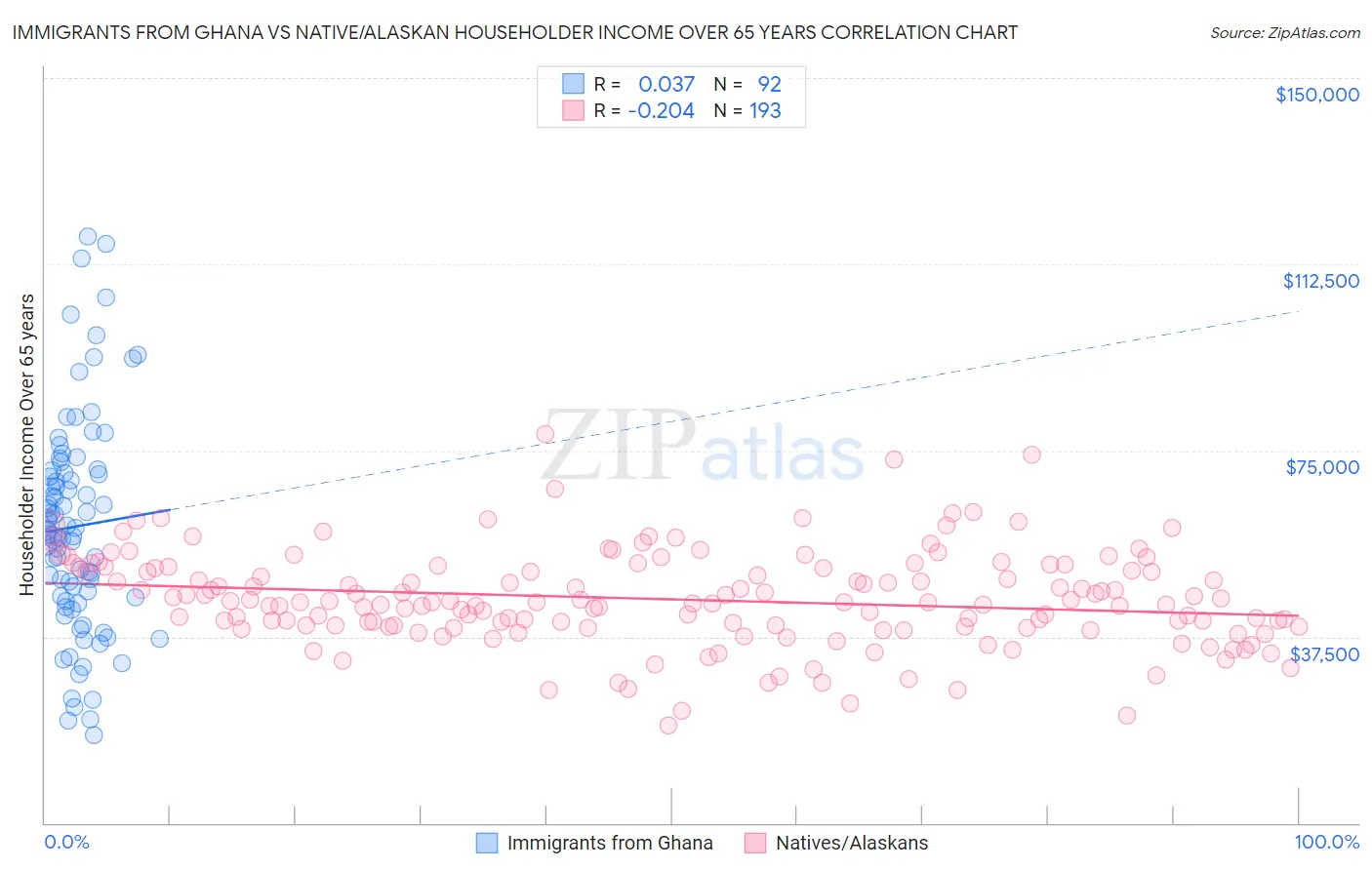 Immigrants from Ghana vs Native/Alaskan Householder Income Over 65 years