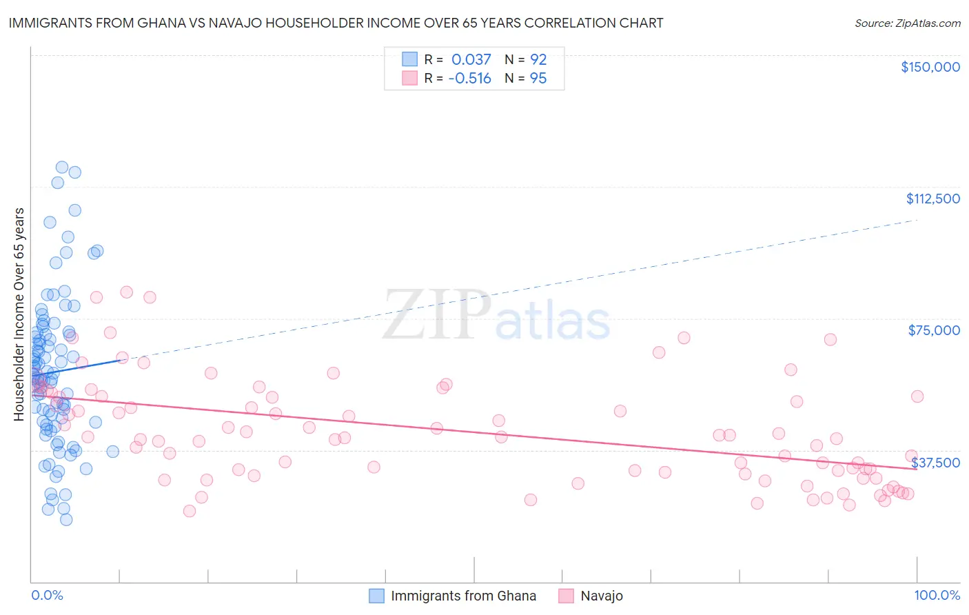 Immigrants from Ghana vs Navajo Householder Income Over 65 years