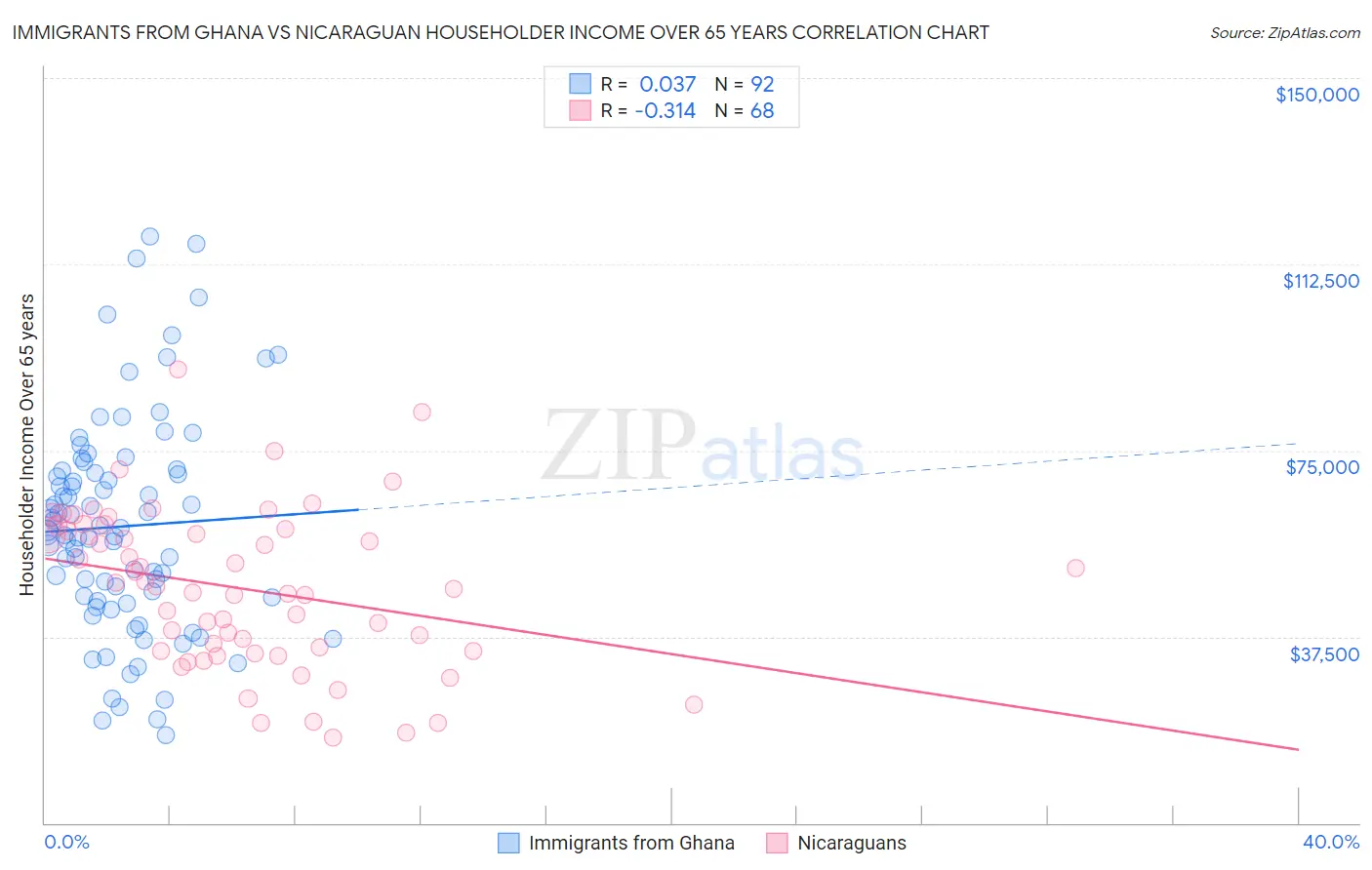 Immigrants from Ghana vs Nicaraguan Householder Income Over 65 years