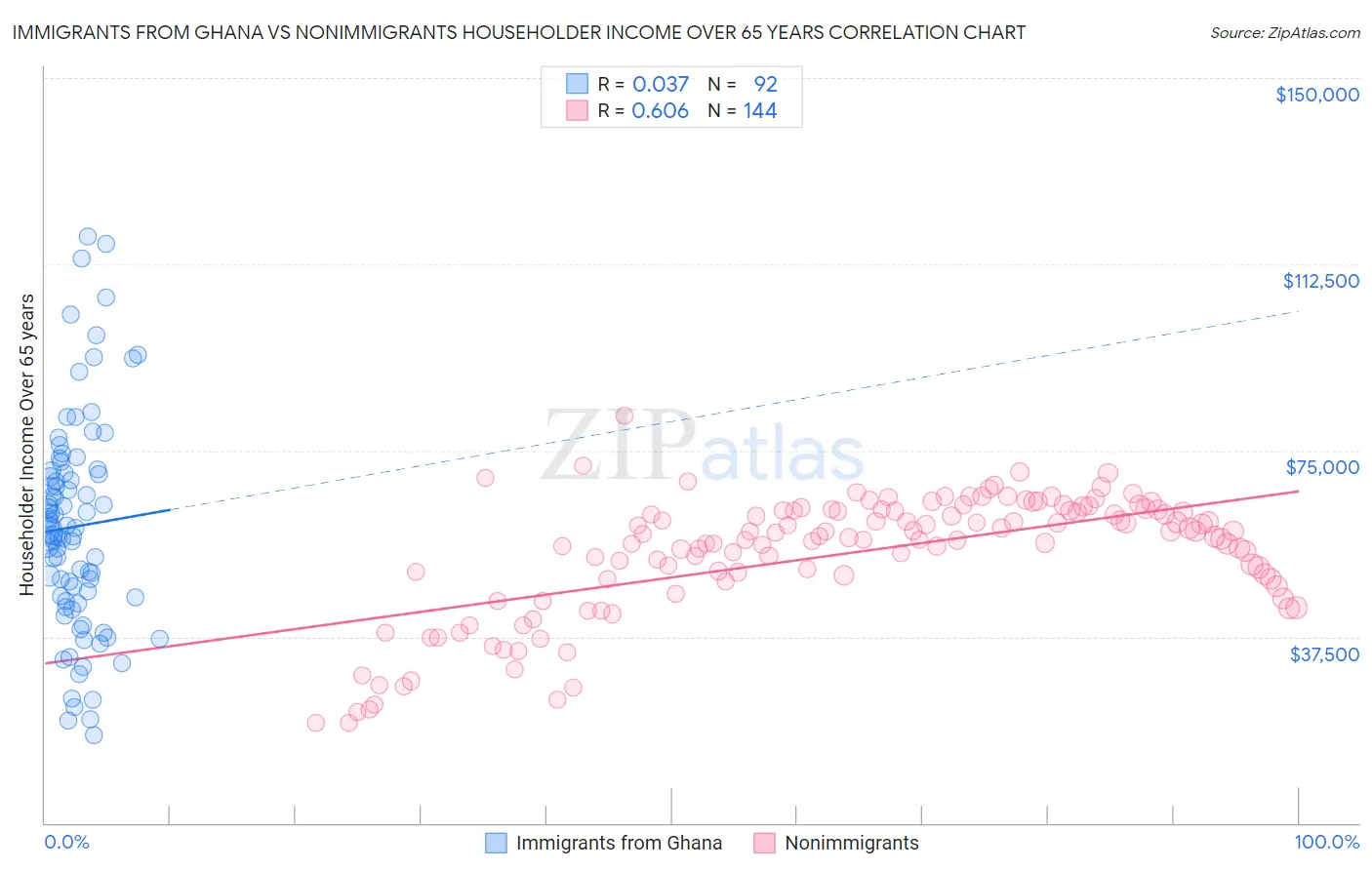 Immigrants from Ghana vs Nonimmigrants Householder Income Over 65 years