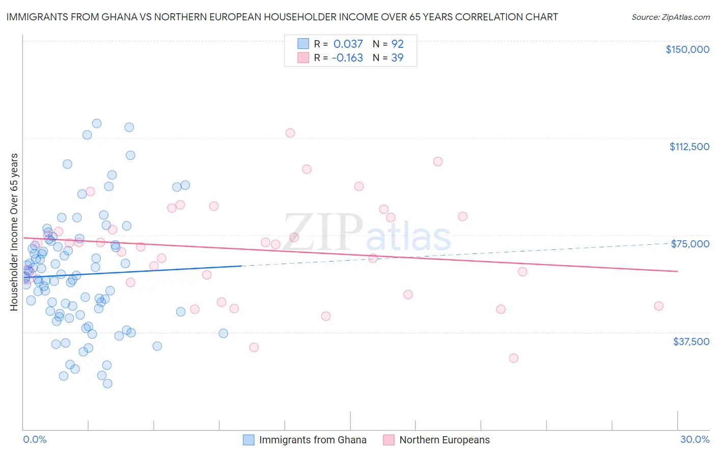 Immigrants from Ghana vs Northern European Householder Income Over 65 years