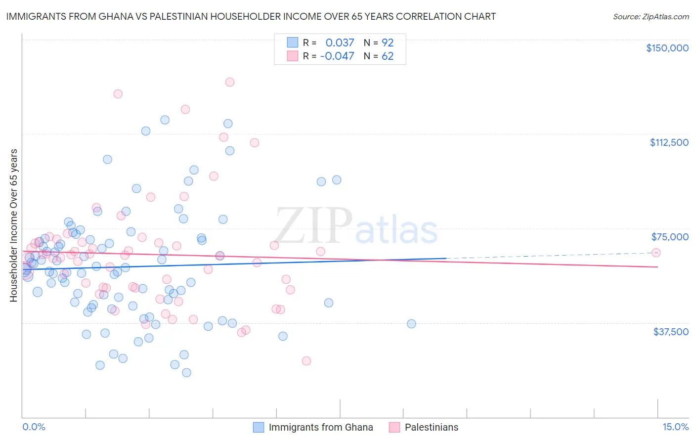 Immigrants from Ghana vs Palestinian Householder Income Over 65 years