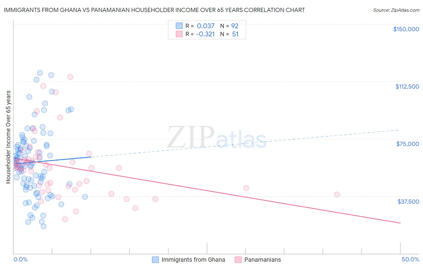 Immigrants from Ghana vs Panamanian Householder Income Over 65 years