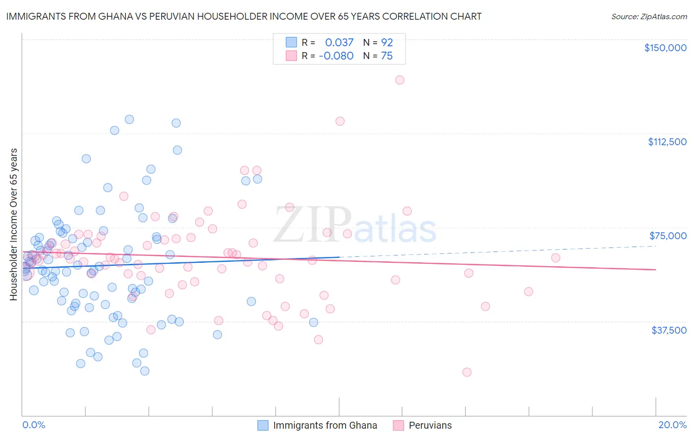 Immigrants from Ghana vs Peruvian Householder Income Over 65 years