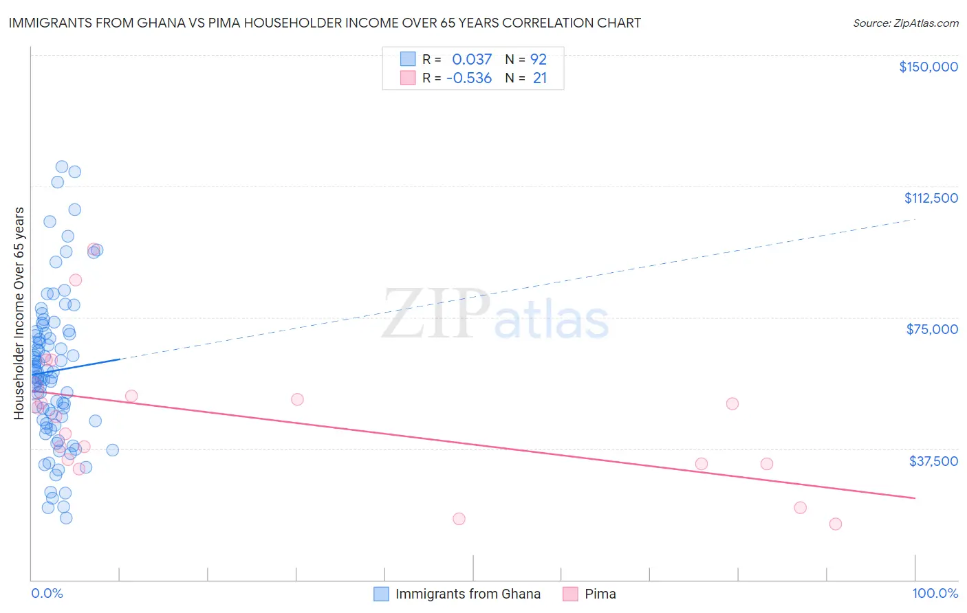 Immigrants from Ghana vs Pima Householder Income Over 65 years