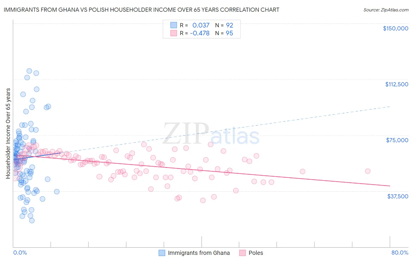 Immigrants from Ghana vs Polish Householder Income Over 65 years