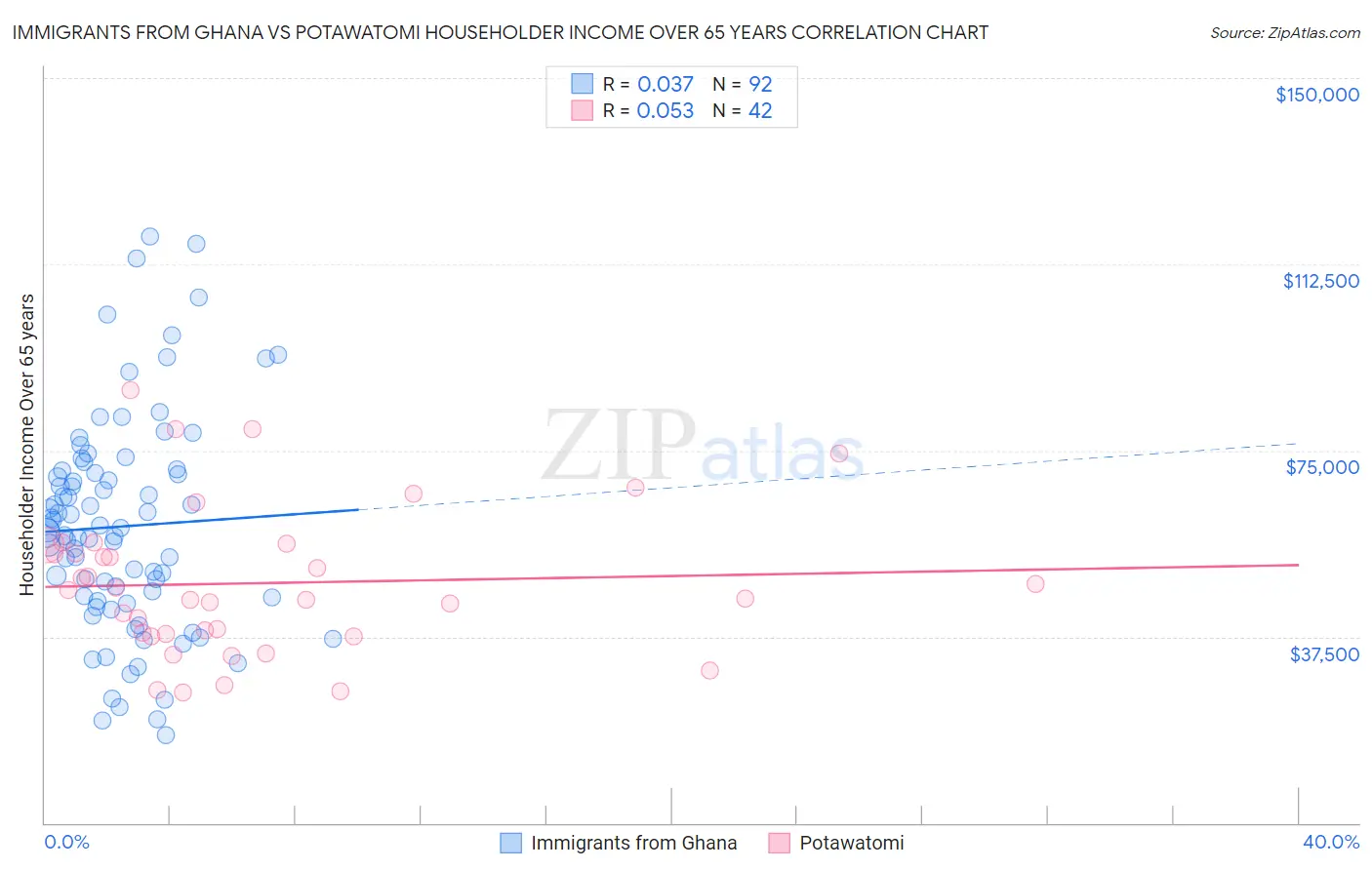 Immigrants from Ghana vs Potawatomi Householder Income Over 65 years