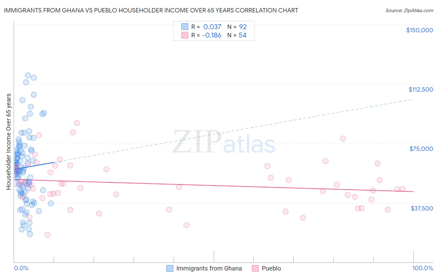 Immigrants from Ghana vs Pueblo Householder Income Over 65 years
