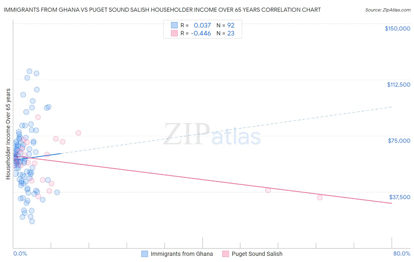 Immigrants from Ghana vs Puget Sound Salish Householder Income Over 65 years