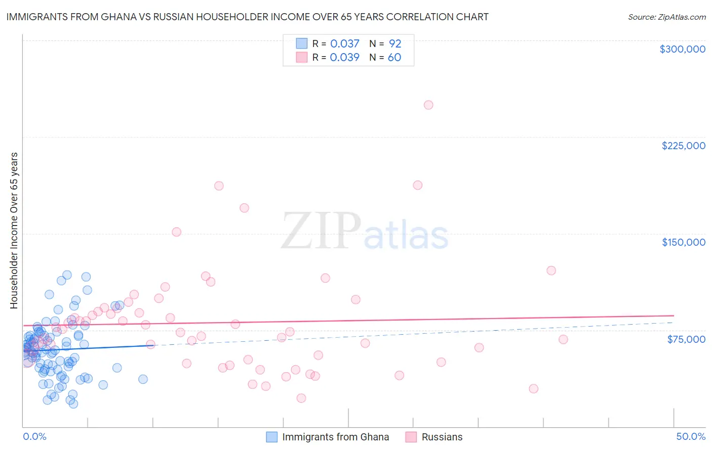 Immigrants from Ghana vs Russian Householder Income Over 65 years