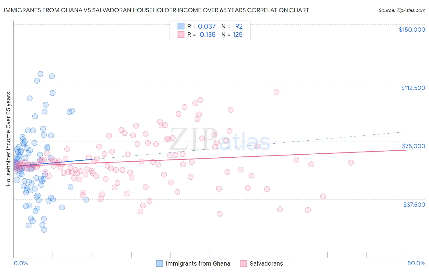 Immigrants from Ghana vs Salvadoran Householder Income Over 65 years