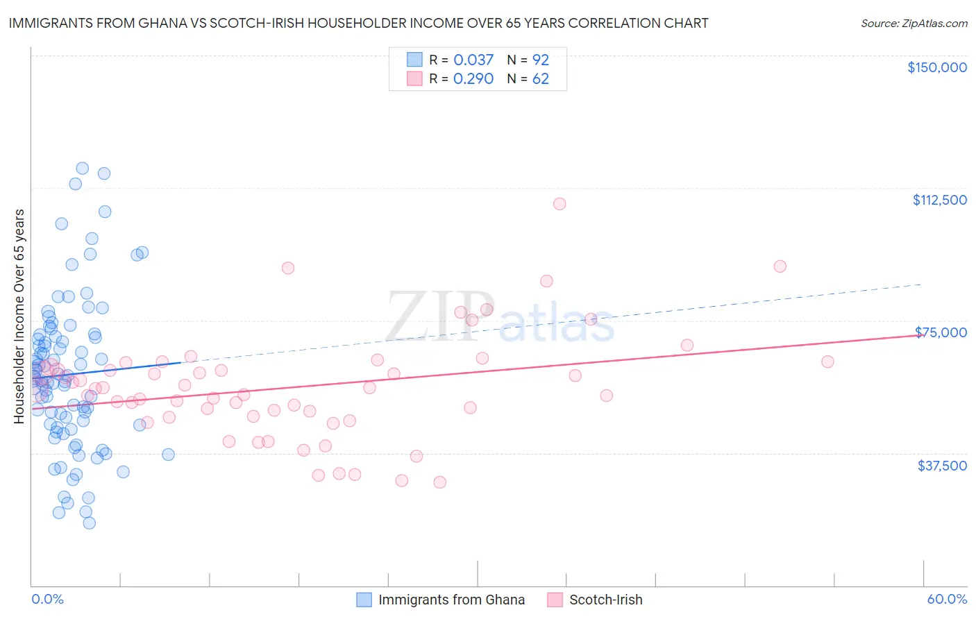 Immigrants from Ghana vs Scotch-Irish Householder Income Over 65 years