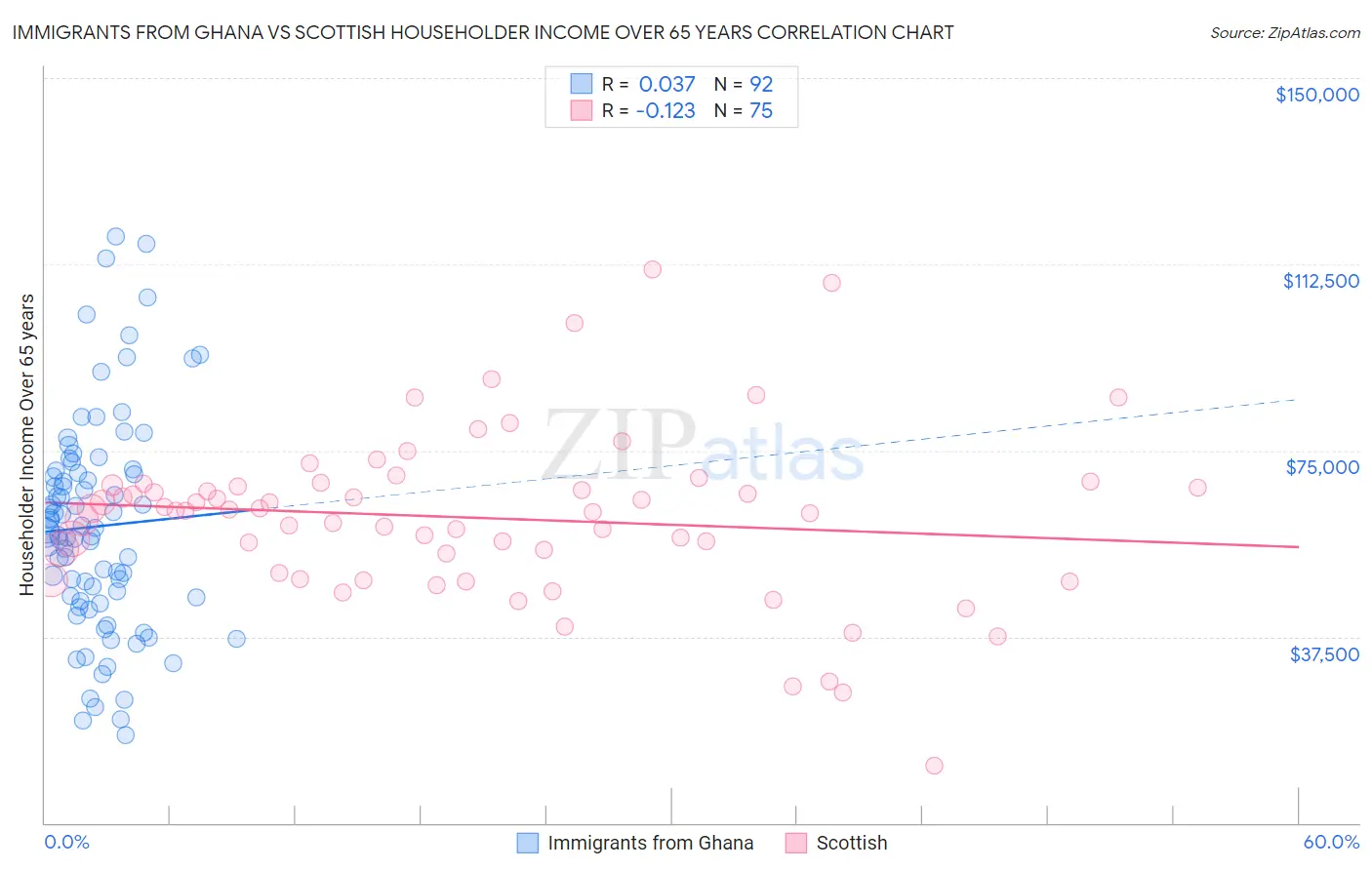 Immigrants from Ghana vs Scottish Householder Income Over 65 years
