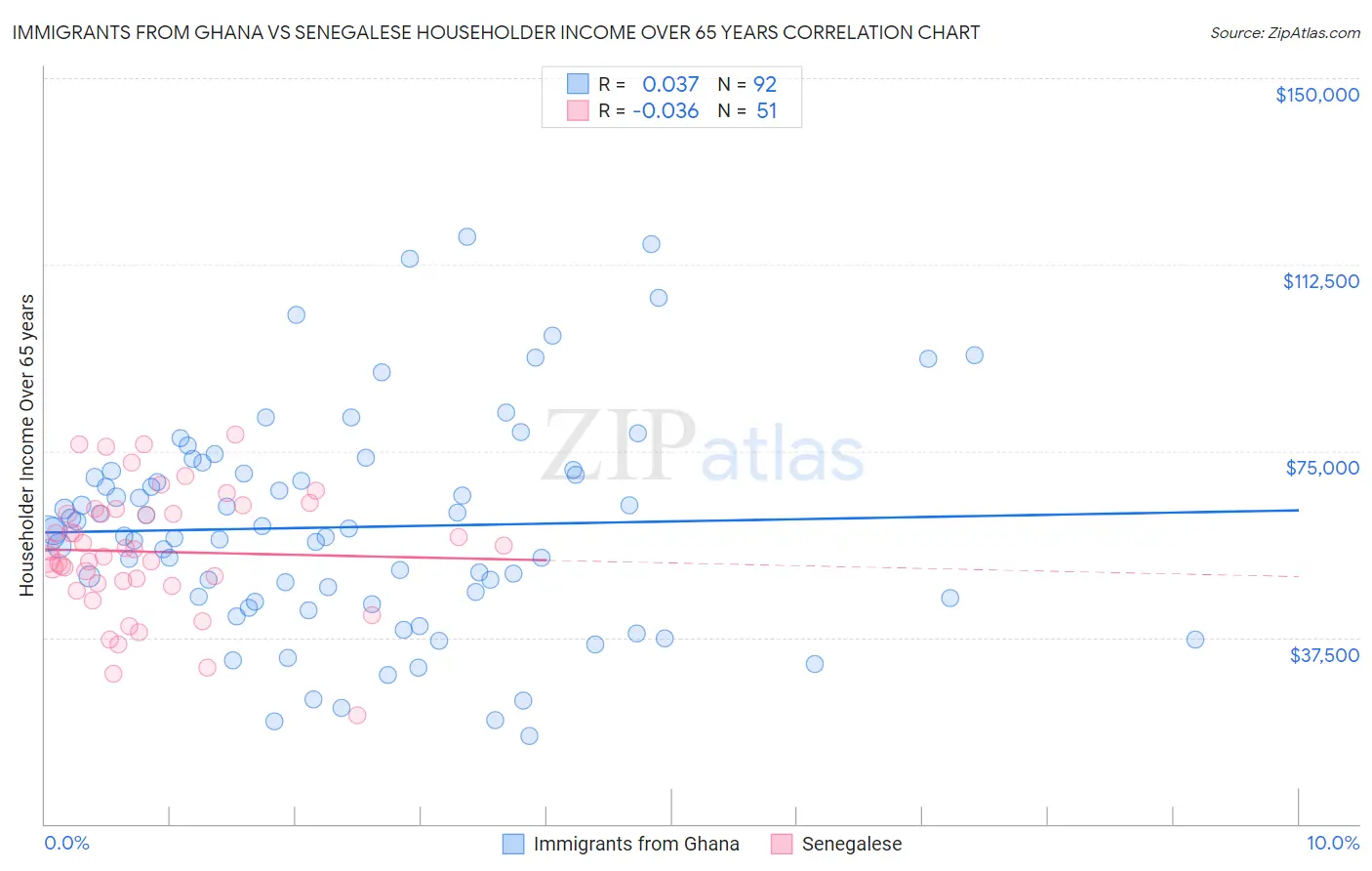 Immigrants from Ghana vs Senegalese Householder Income Over 65 years