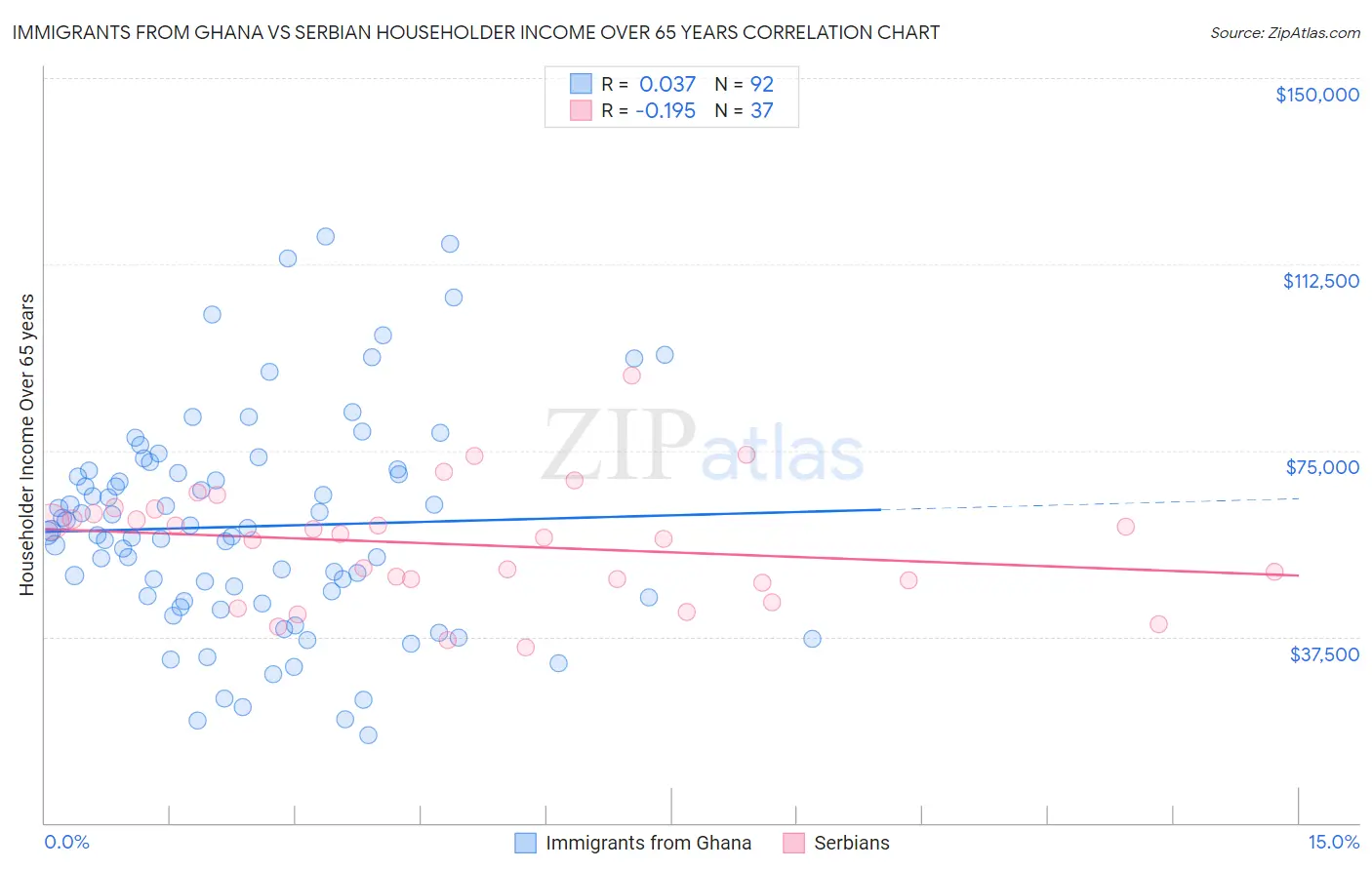 Immigrants from Ghana vs Serbian Householder Income Over 65 years