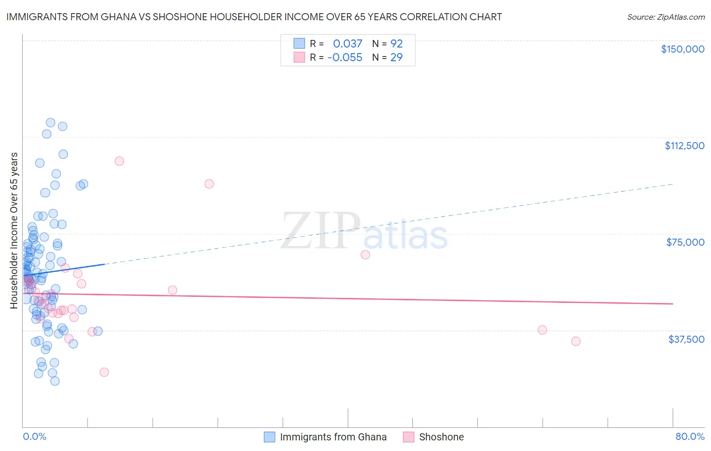 Immigrants from Ghana vs Shoshone Householder Income Over 65 years
