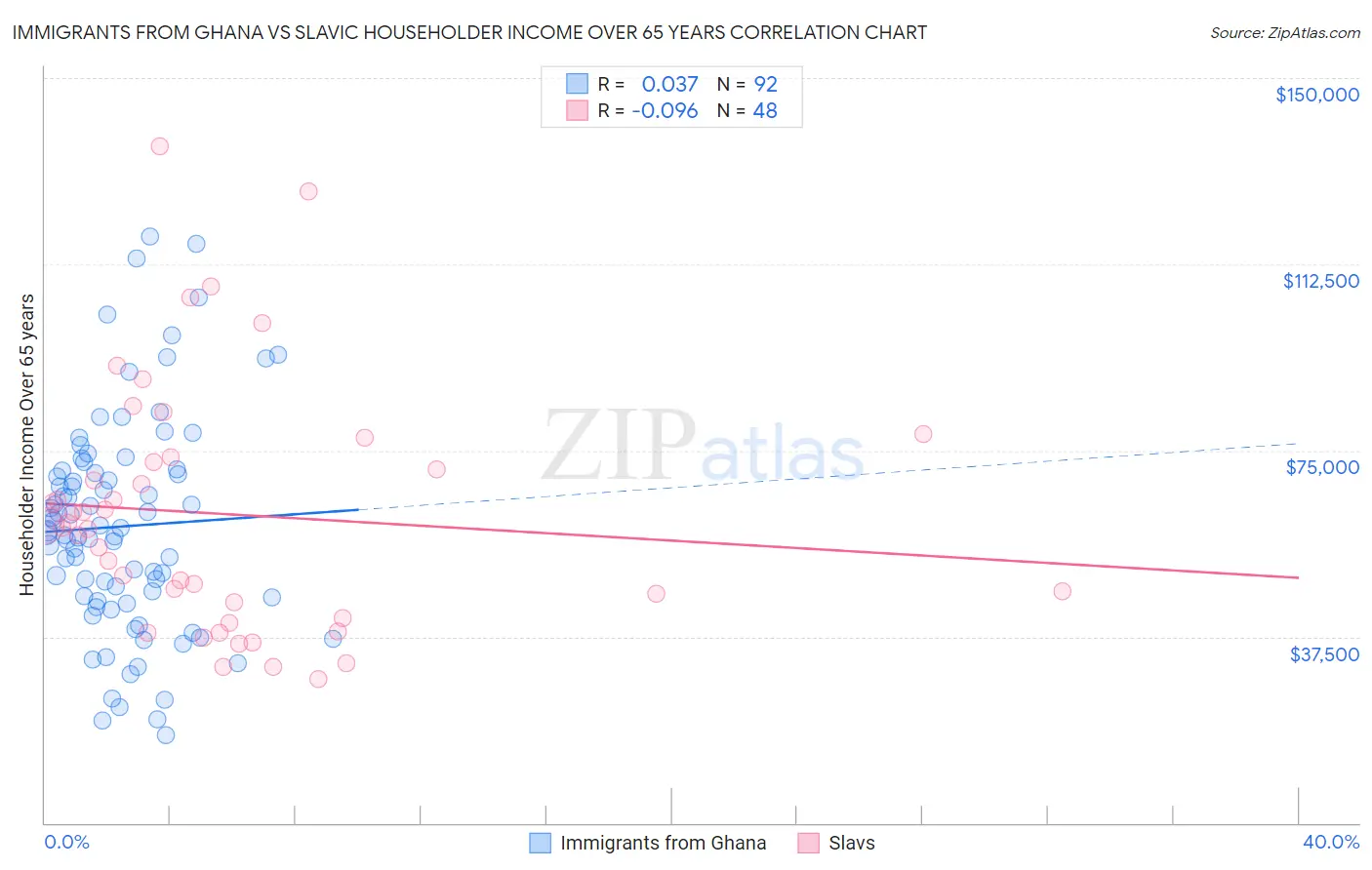 Immigrants from Ghana vs Slavic Householder Income Over 65 years