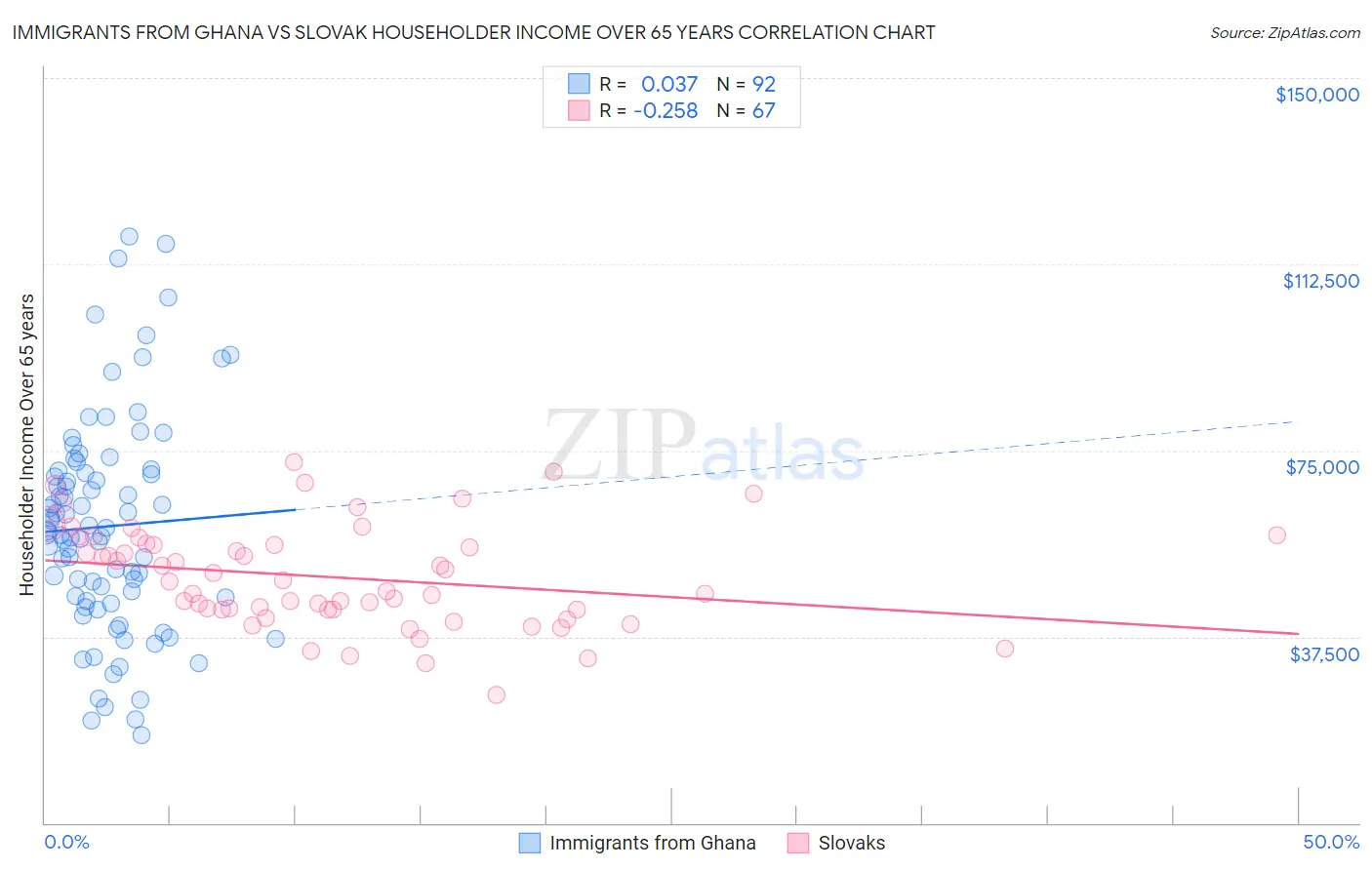 Immigrants from Ghana vs Slovak Householder Income Over 65 years