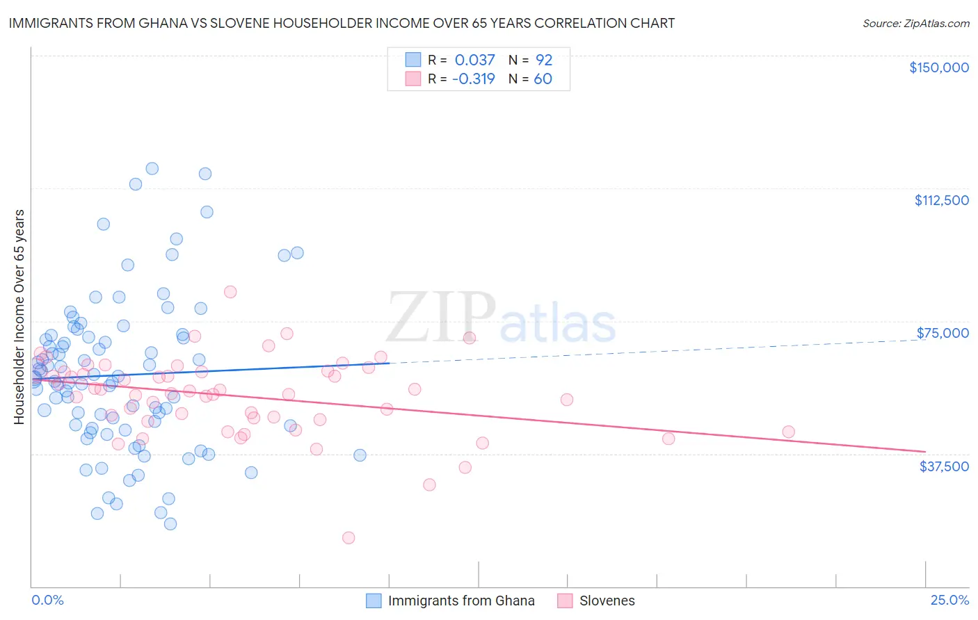 Immigrants from Ghana vs Slovene Householder Income Over 65 years