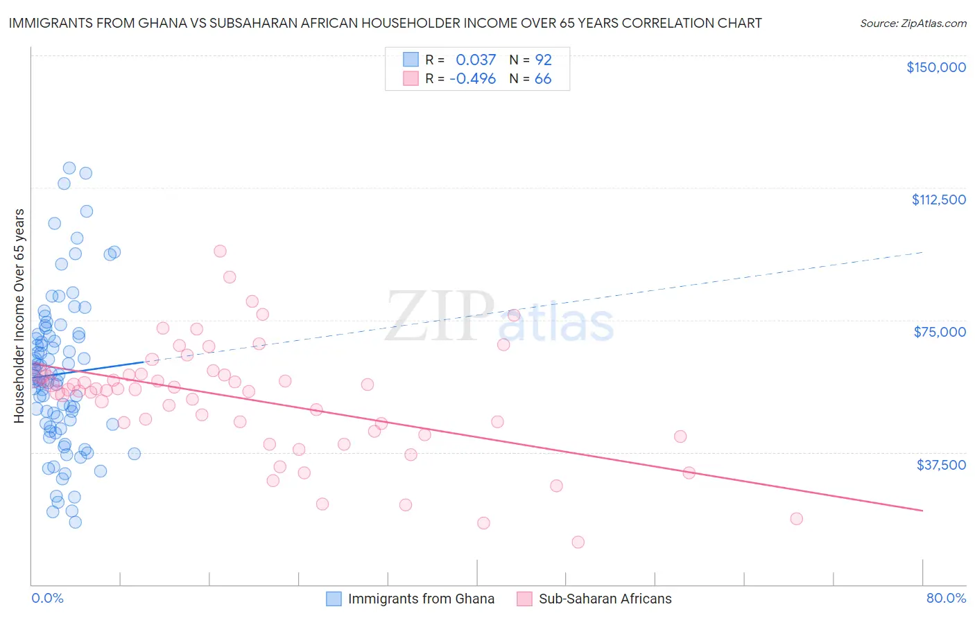 Immigrants from Ghana vs Subsaharan African Householder Income Over 65 years