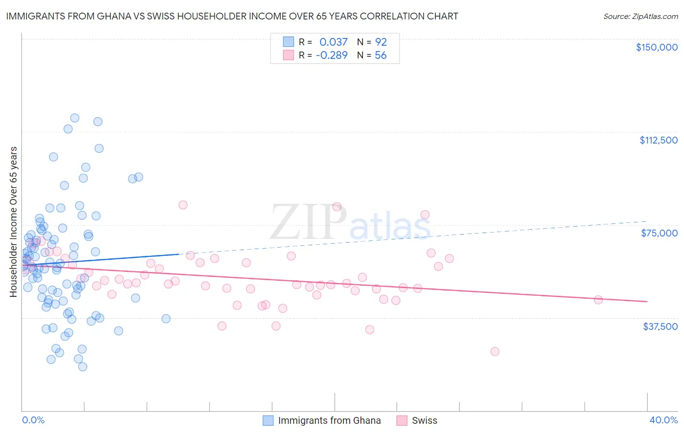 Immigrants from Ghana vs Swiss Householder Income Over 65 years