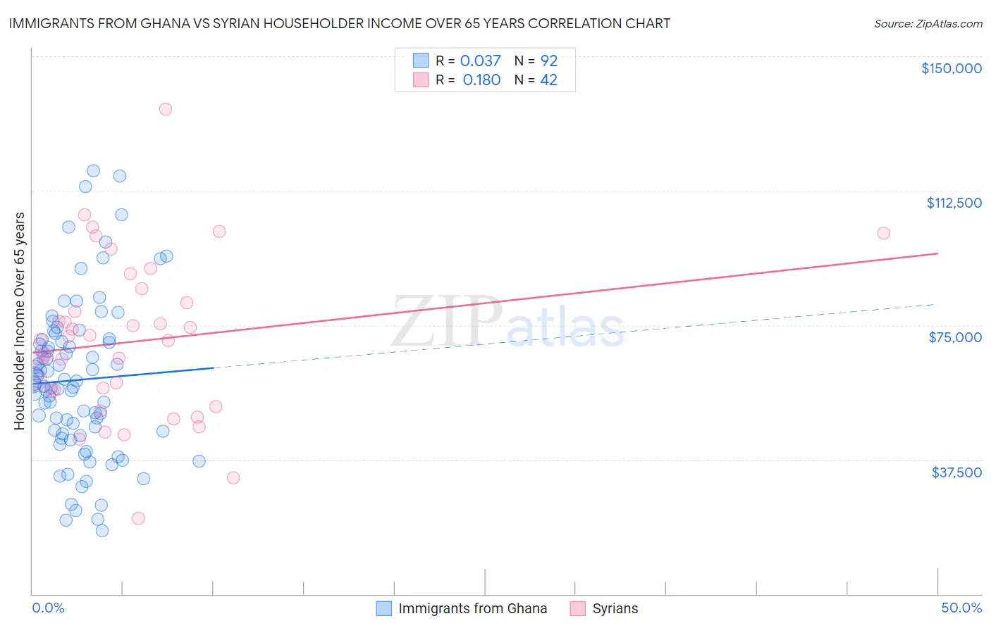 Immigrants from Ghana vs Syrian Householder Income Over 65 years