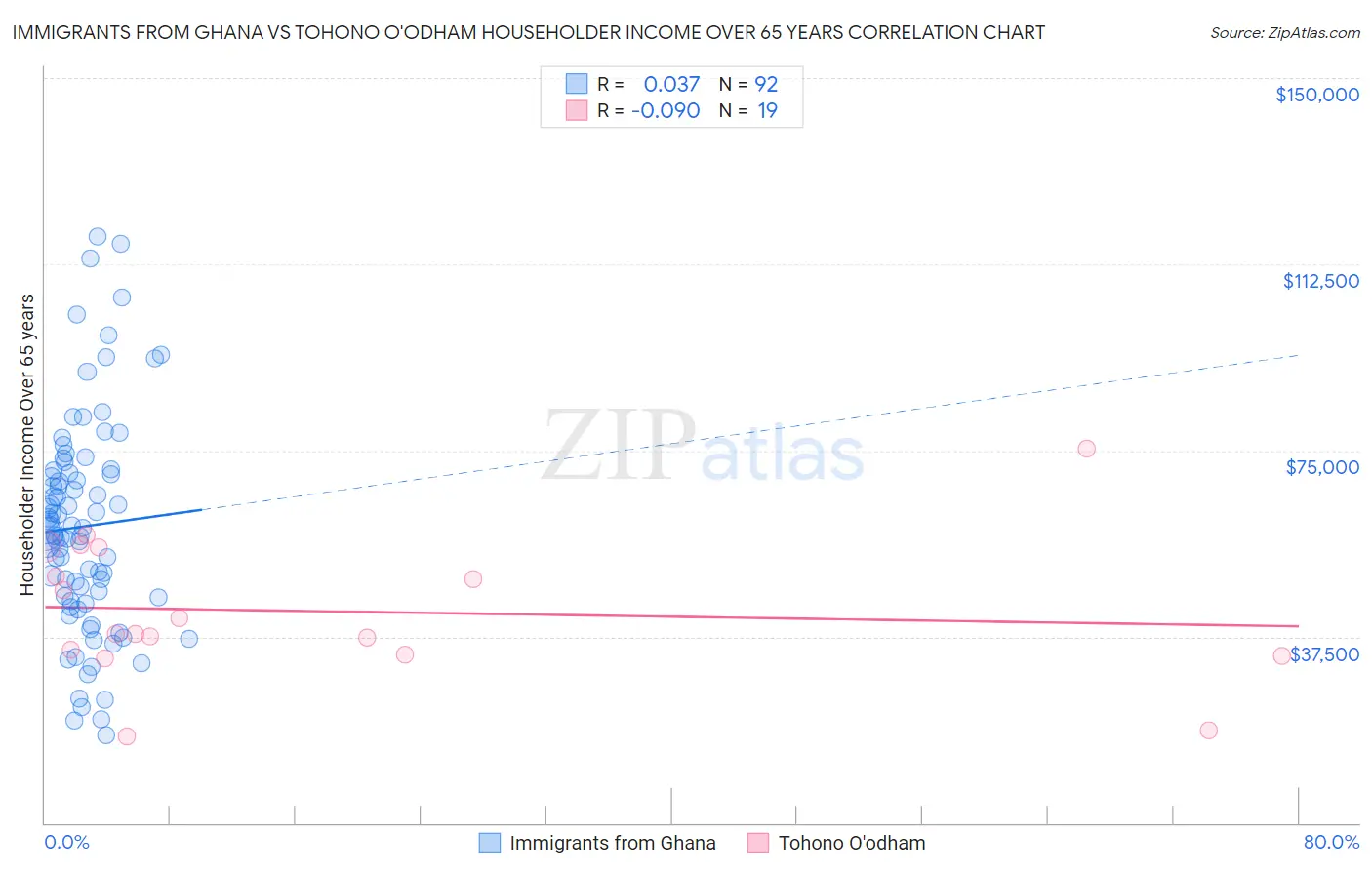 Immigrants from Ghana vs Tohono O'odham Householder Income Over 65 years