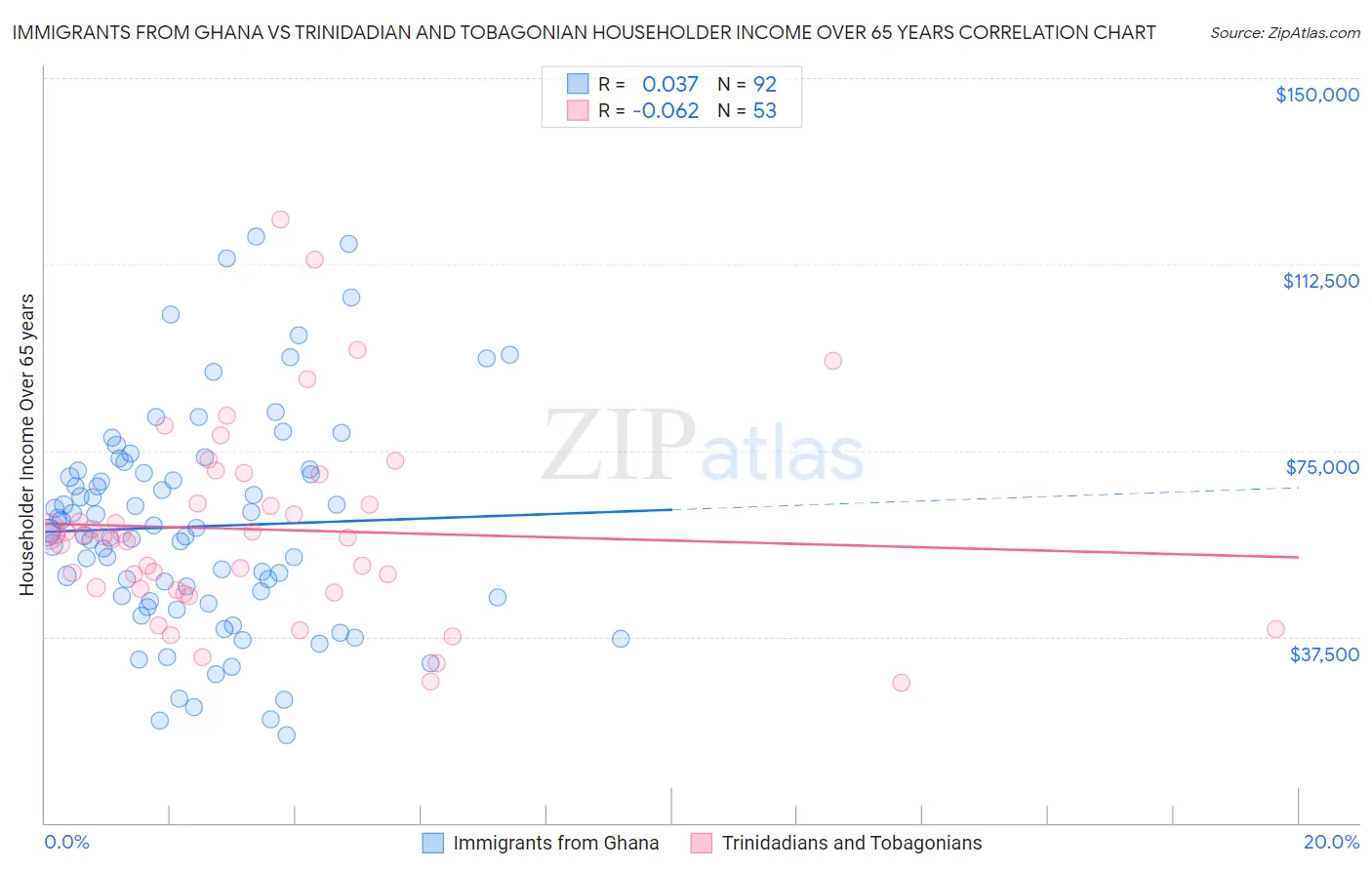 Immigrants from Ghana vs Trinidadian and Tobagonian Householder Income Over 65 years