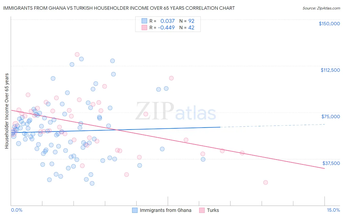 Immigrants from Ghana vs Turkish Householder Income Over 65 years