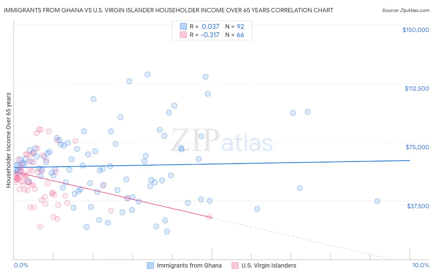 Immigrants from Ghana vs U.S. Virgin Islander Householder Income Over 65 years