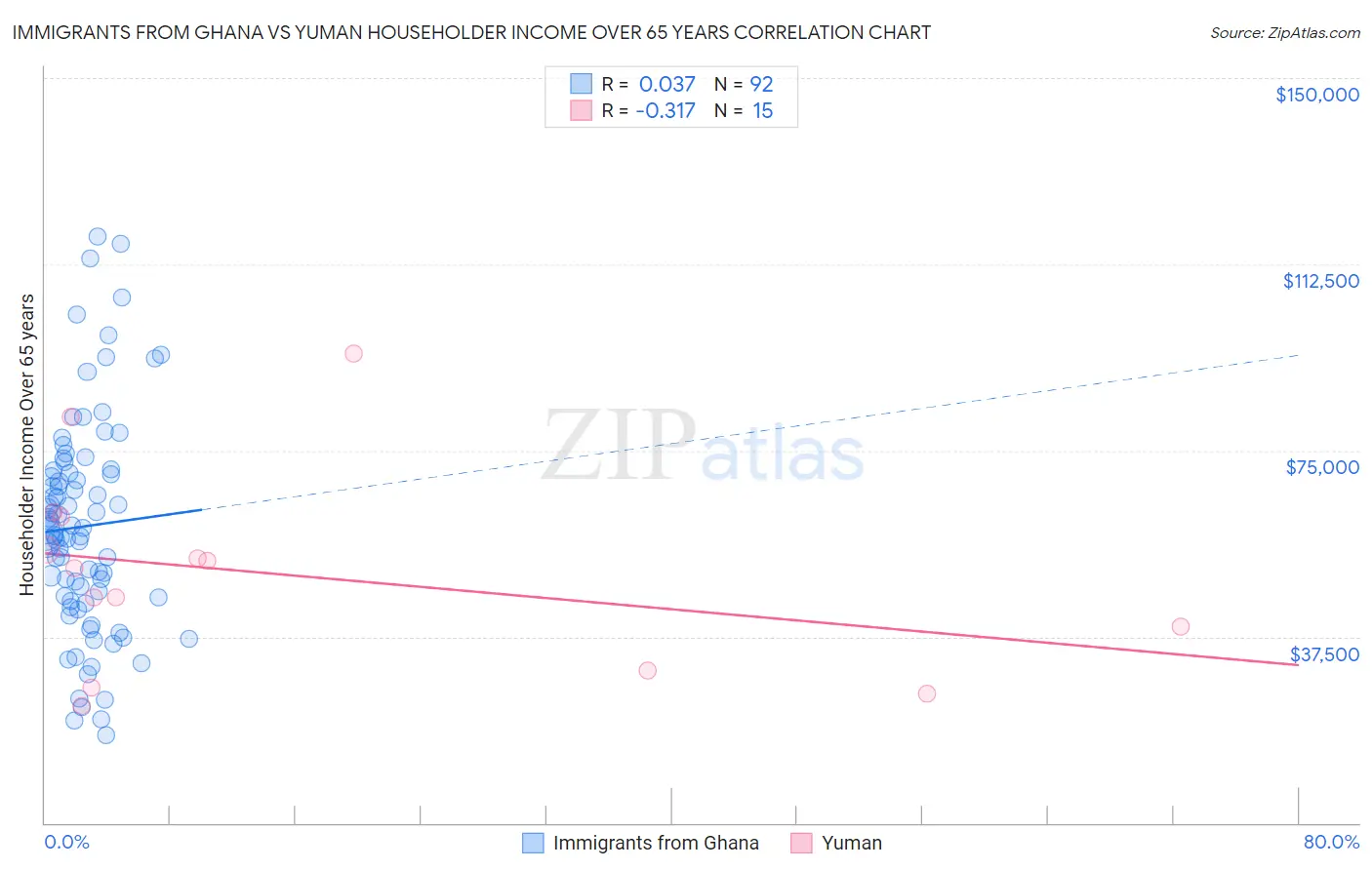Immigrants from Ghana vs Yuman Householder Income Over 65 years