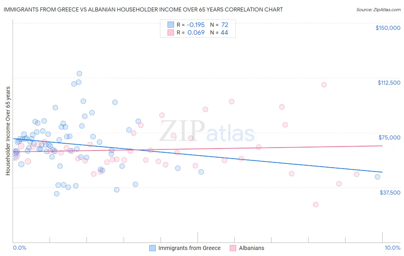 Immigrants from Greece vs Albanian Householder Income Over 65 years