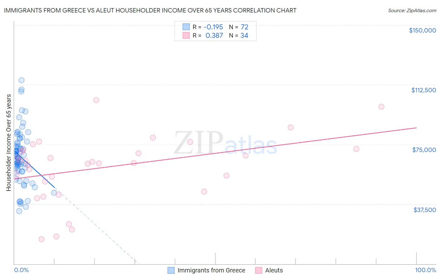 Immigrants from Greece vs Aleut Householder Income Over 65 years