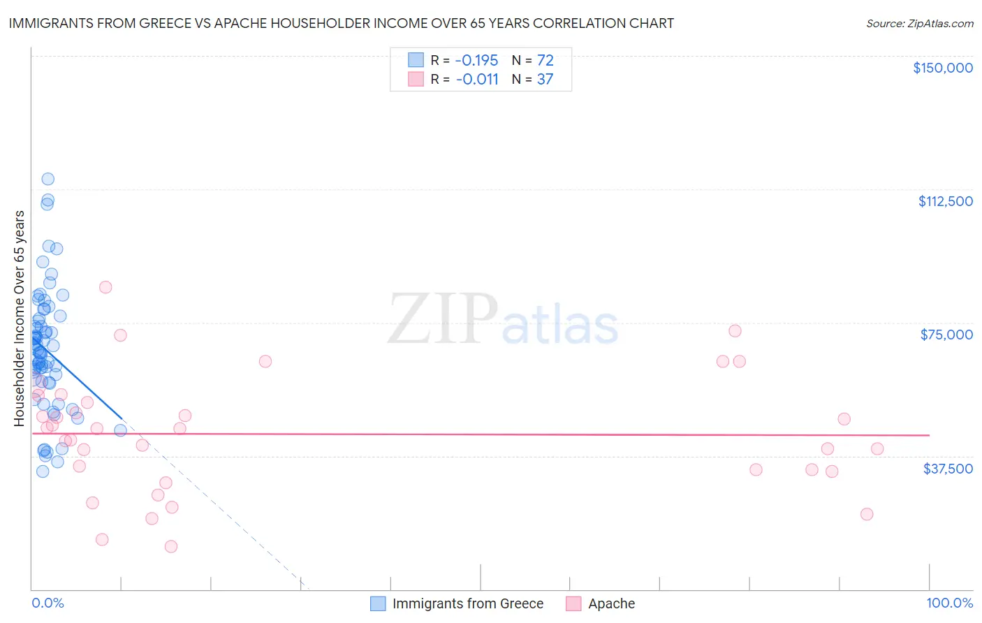 Immigrants from Greece vs Apache Householder Income Over 65 years