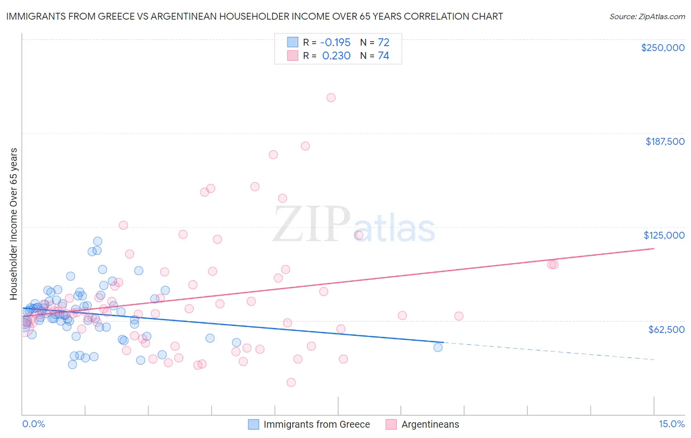 Immigrants from Greece vs Argentinean Householder Income Over 65 years