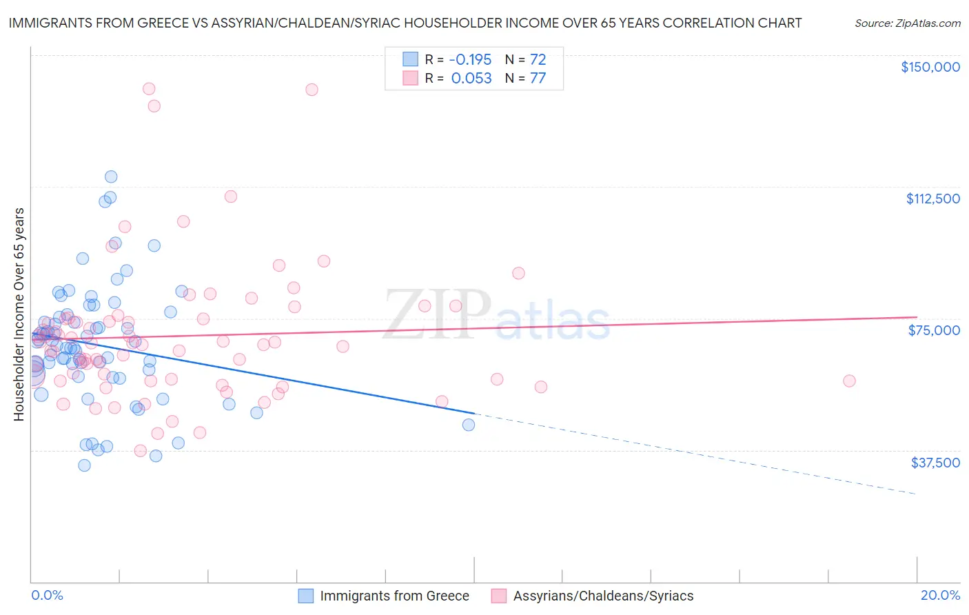 Immigrants from Greece vs Assyrian/Chaldean/Syriac Householder Income Over 65 years