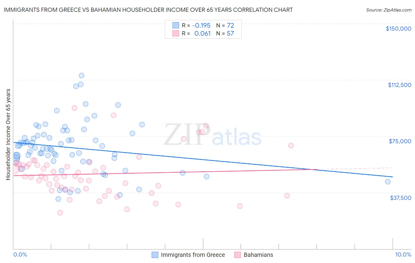 Immigrants from Greece vs Bahamian Householder Income Over 65 years