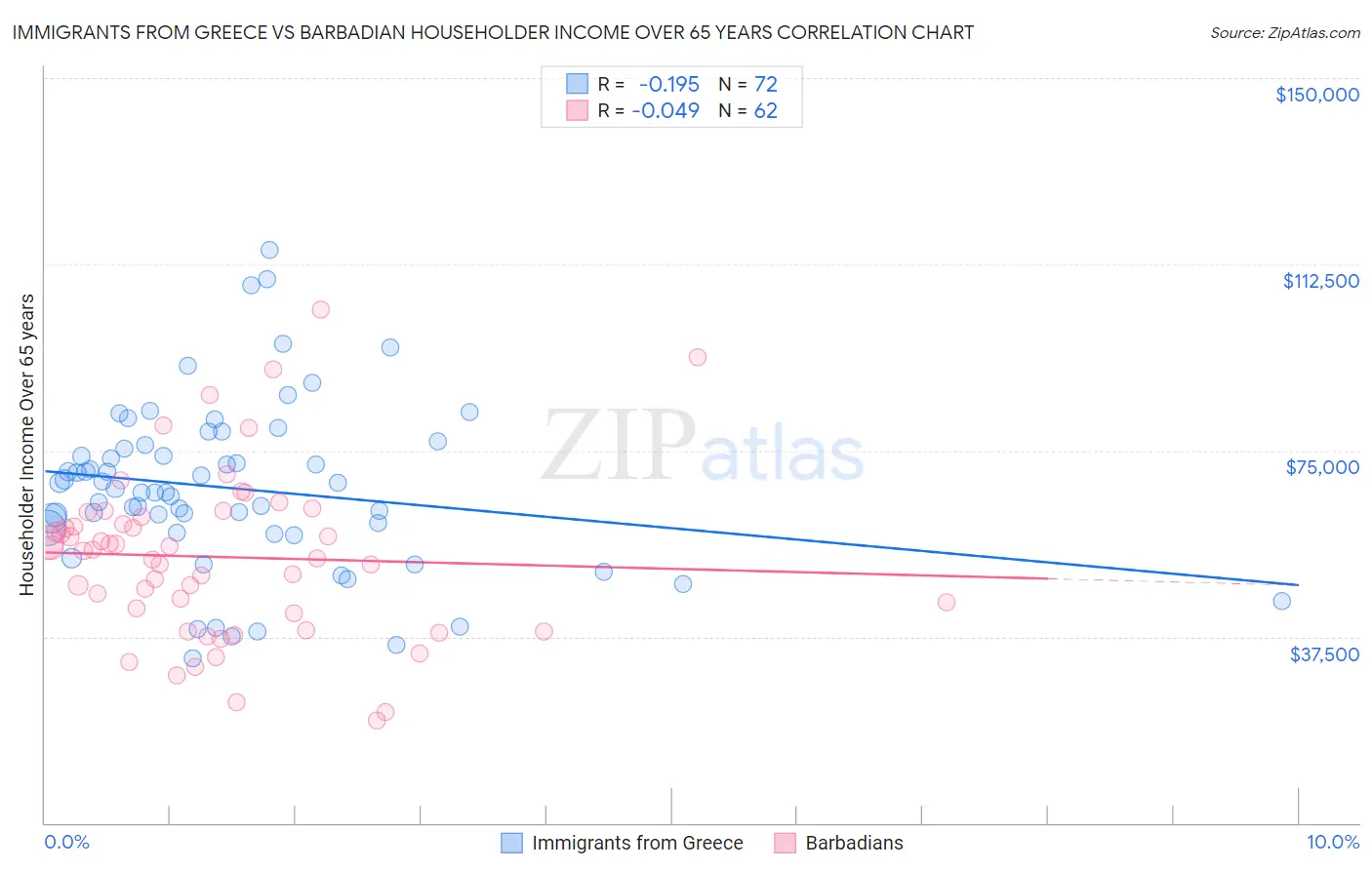 Immigrants from Greece vs Barbadian Householder Income Over 65 years