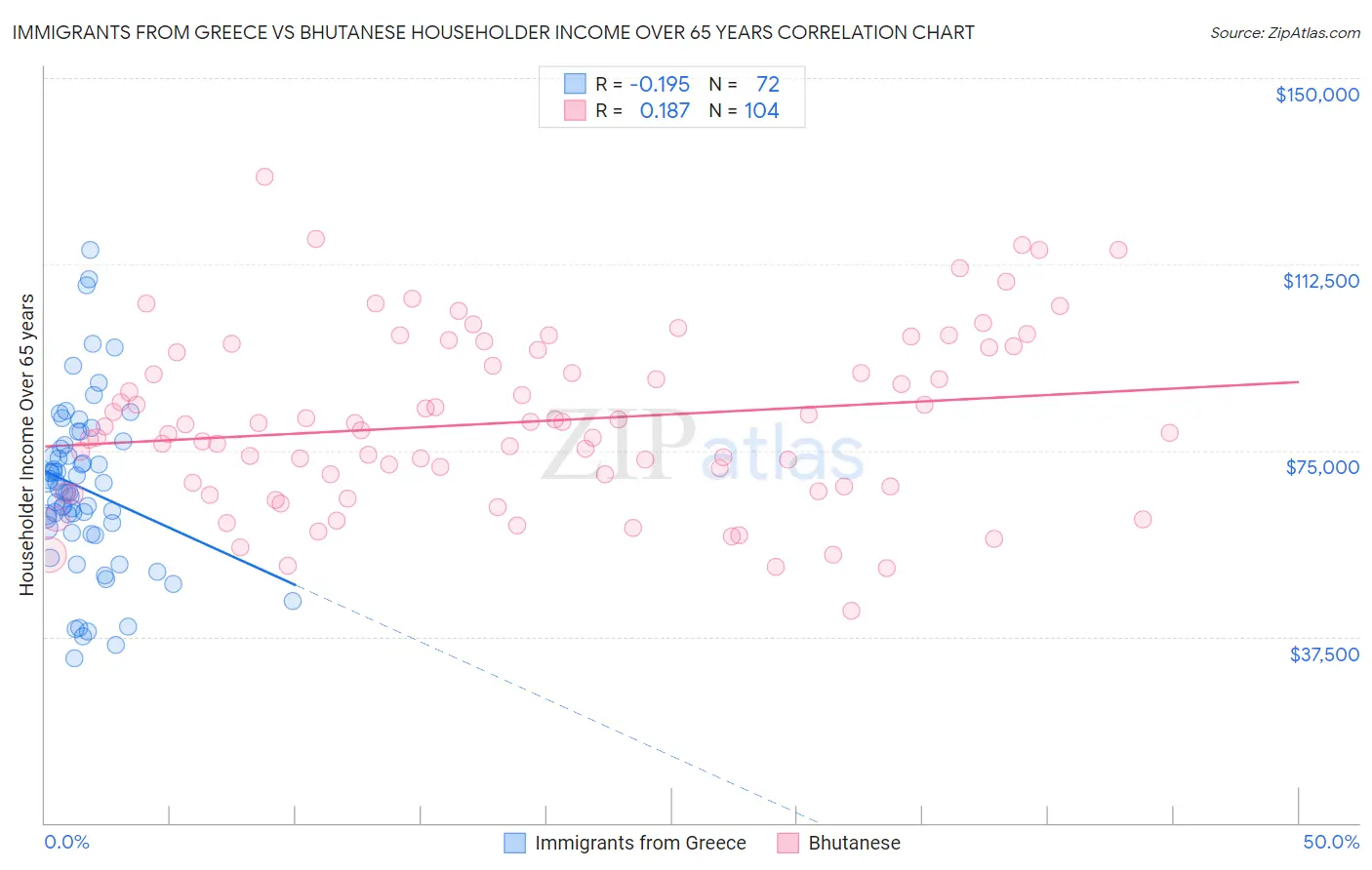 Immigrants from Greece vs Bhutanese Householder Income Over 65 years