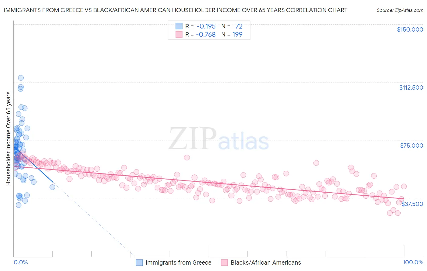 Immigrants from Greece vs Black/African American Householder Income Over 65 years