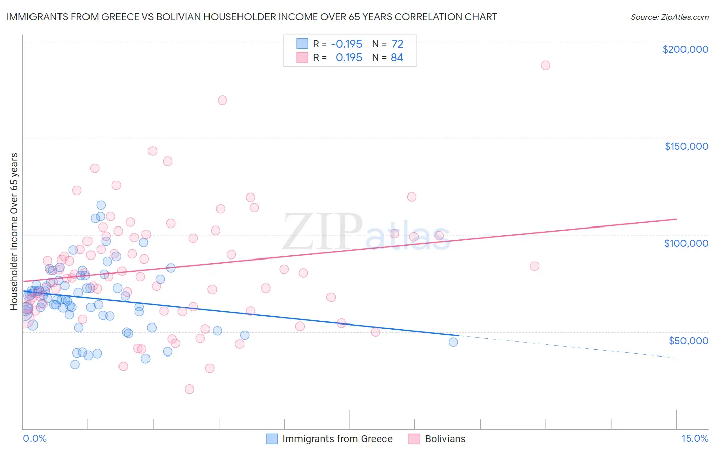Immigrants from Greece vs Bolivian Householder Income Over 65 years