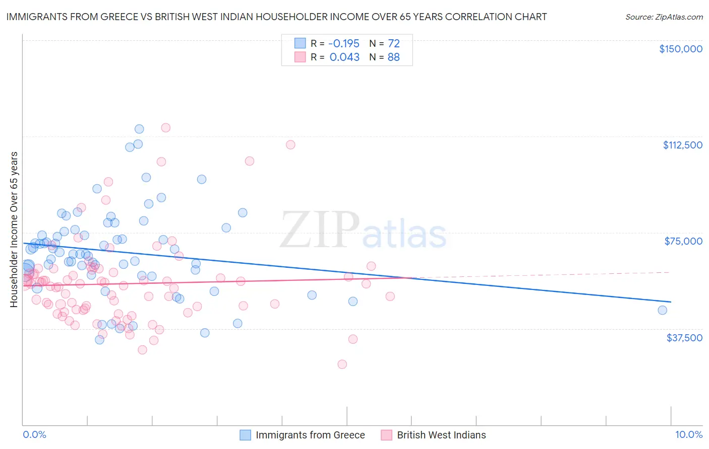 Immigrants from Greece vs British West Indian Householder Income Over 65 years
